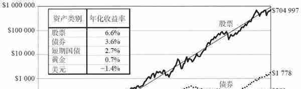 如何用1万块钱赚到100万？