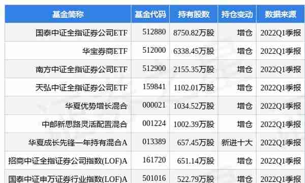 东方证券最新公告：子公司东证期货已完成增资