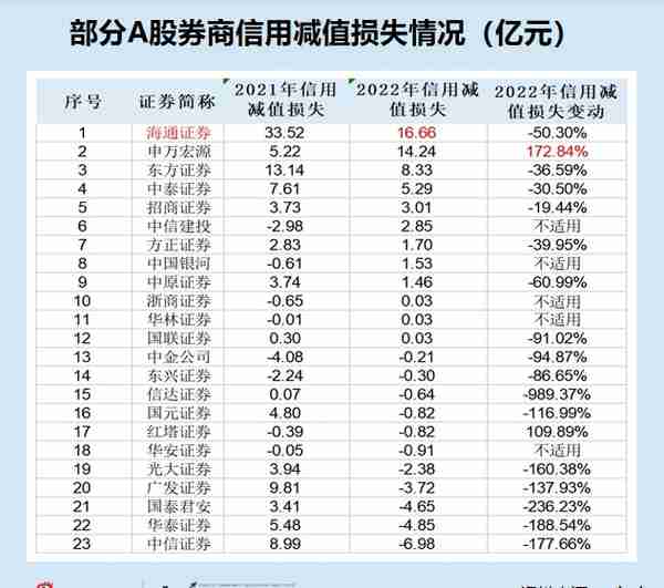 券商年报|海通证券自营业务亏损40亿元排名“垫底” 信息披露相互矛盾