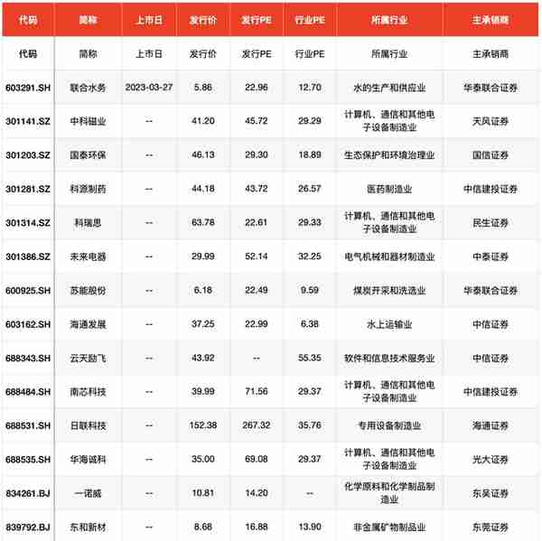 IPO周报｜主板注册制下首批新股迎申购，达美乐中国28日上市