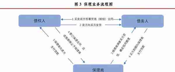 四大贸易融资ABS交易模式！(信用证、票据、保理、保函)