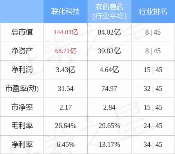 联化科技（002250）3月8日主力资金净卖出1460.76万元