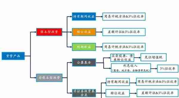 资管产品增值税如何测算（附案例）