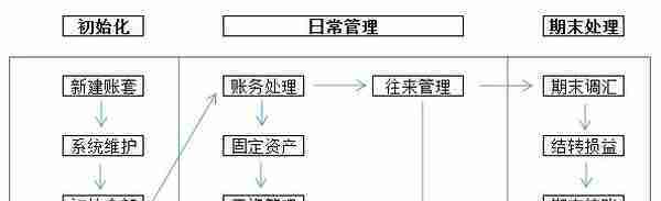 100%实用！金蝶、用友日常账务处理大全，超详细操作流程