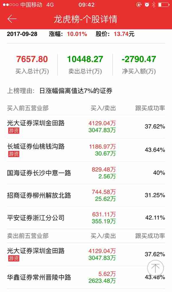 10.1 龙虎榜交易密码 游资实力分析（实战篇）