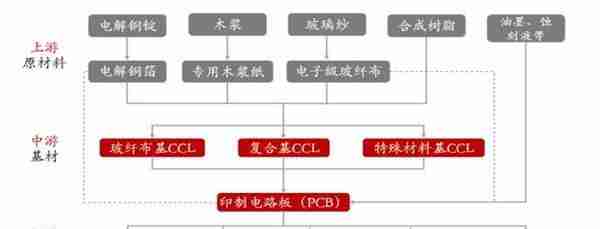 超千亿规模市场即将爆发！一文了解印制电路板（PCB）产业（附股）