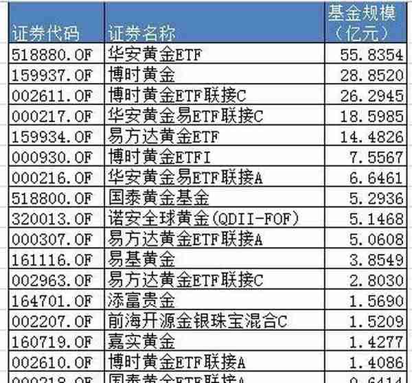 黄金基金哪家强：华安博时业绩好 易方达QDII费率最高