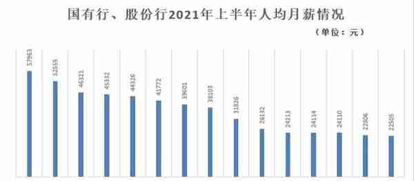 上市银行待遇哪家强？超半数银行薪酬总盘子两位数增长，招行人均最高