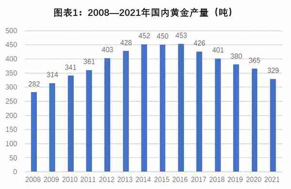 2022黄金行业报告：金价长期上涨趋势未变，盘点A股10家金企