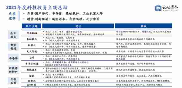 2022年，科技企业融资指南