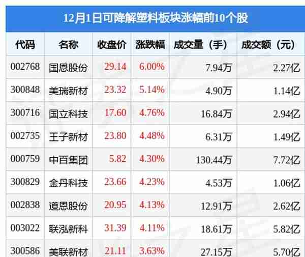 可降解塑料板块12月1日涨1.35%，国恩股份领涨，主力资金净流出1.42亿元