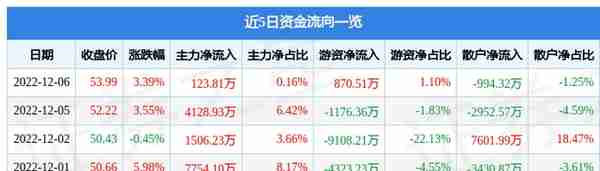 迎驾贡酒（603198）12月6日主力资金净买入123.81万元