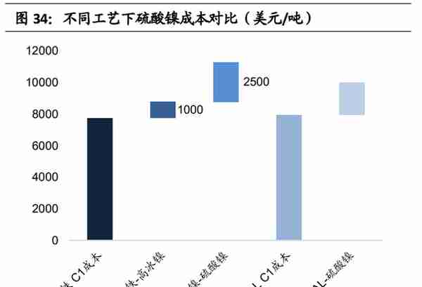 镍行业专题研究报告：镍的供需变革