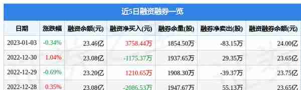 农业银行（601288）1月3日主力资金净买入3315.97万元