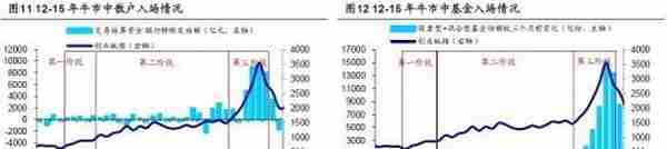 海通策略：牛市有三个阶段 以史为鉴，牛市资金入市节奏