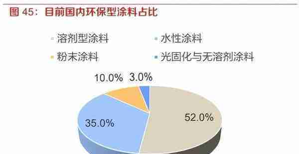 涂料行业分析报告：涂料行业面临变局，内资涂企重整再航