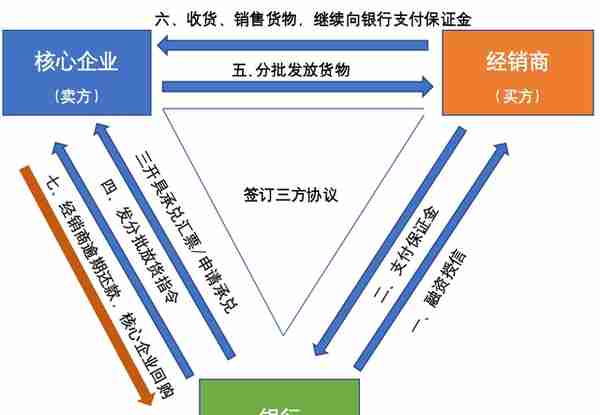 供应链金融：保兑仓业务的刑事风险裁判研究