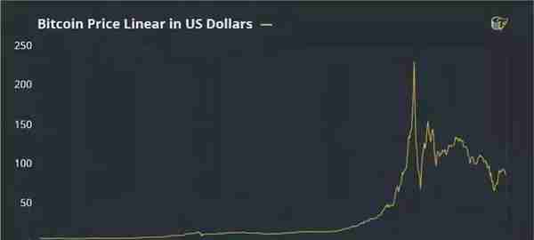 比特币10年，一条牵动投资者命运的曲线