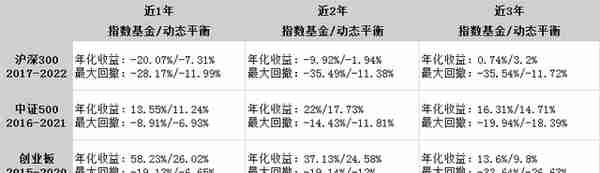 复利的预测——动态平衡组合优化