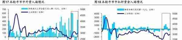 海通策略：牛市有三个阶段 以史为鉴，牛市资金入市节奏