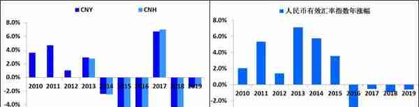 2020年人民币汇率展望：机制定型后，功能释放是重点