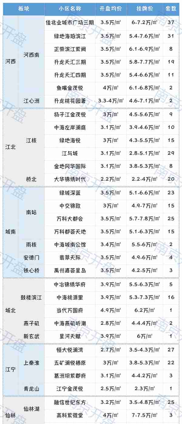 河西7万、雨核6万、江核5万！南京一批二手房报价惊人