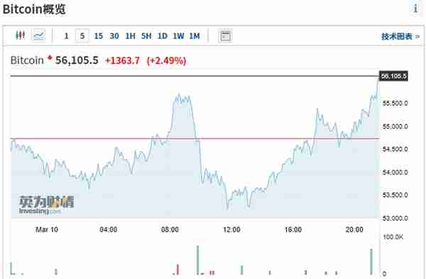 比特币又疯了，价格涨破56000美元，24小时8.5万人爆仓