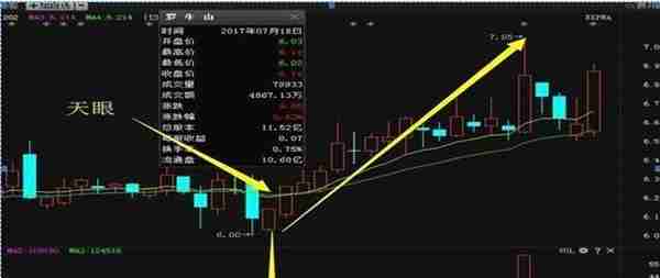 一个成功率高达99%的看涨技术形态——“天眼地量法”，毫不犹豫满仓干，坐等主力拉升大牛股