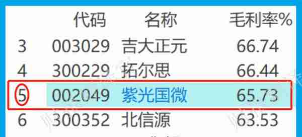 数字货币板块赚钱能力第1,主营支付安全芯片，利润率66%, 社保持股