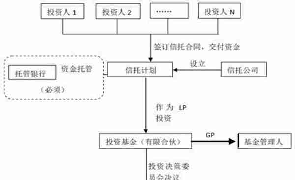 浅析信托公司股权投资业务开展现状