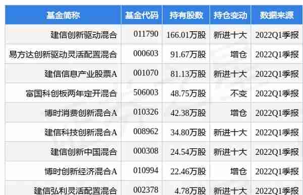 4月25日迪阿股份跌5.84%，建信创新驱动混合基金2022Q1季报重仓该股