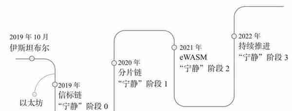 从比特币到以太坊，区块链技术演进历程