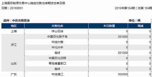 INE原油喜迎首轮交割，油价迅猛助威三大巨头业绩飘红