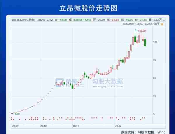 2020年十大牛股：立昂微飙涨16倍夺冠