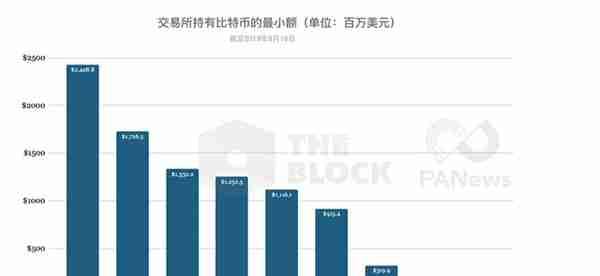 解密：交易所持有超124亿美元比特币等主流币，谁是最大持有者？