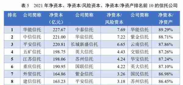 信托公司2021年报分析系列之资本实力