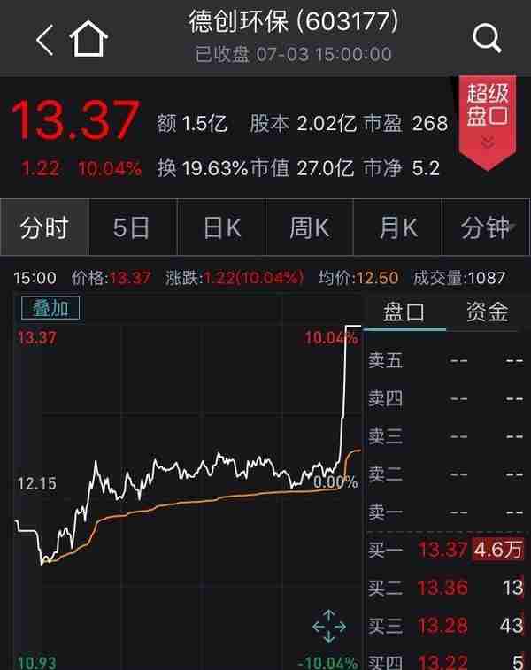 两市低开低走沪指跌0.94% 大消费板块集体回调