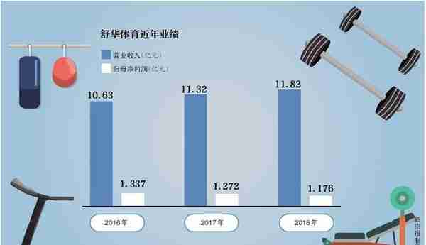 净利润连降两年 安踏服务商舒华体育冲刺IPO