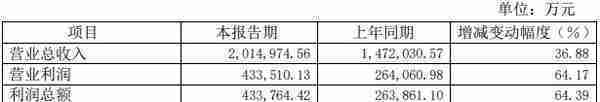 北方稀土上半年净赚超30亿，股价不涨反跌，稀土精矿价格成最大变数