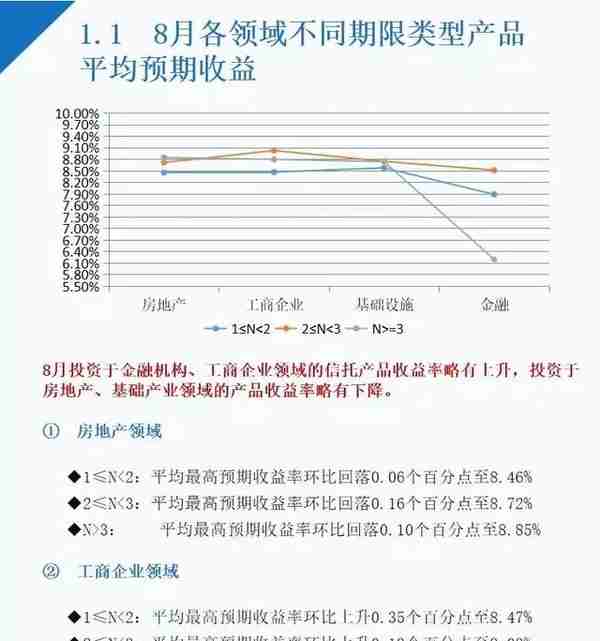 8月信托各领域产品收益升降不一，最高收益9.03%