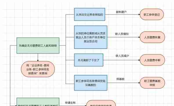 最全！企业养老保险网报操作指南