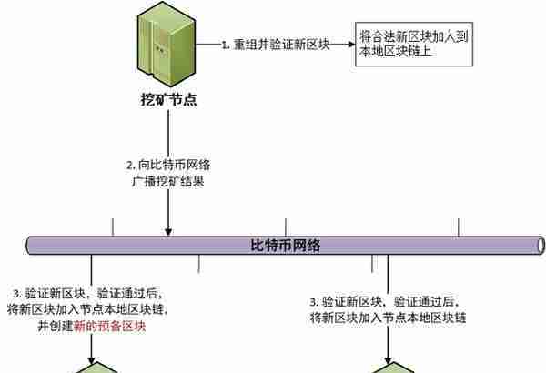 科普：比特币挖矿的过程