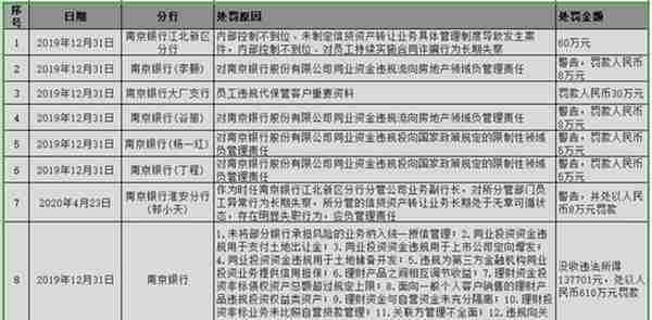 南京银行、洛阳银行乱象拷问，何破价值围城？