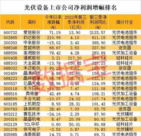 光伏开启超长景气周期，行业营收破6000亿，3家巨头盈利首破百亿！北上资金潜伏超跌龙头，高增长潜力股在此