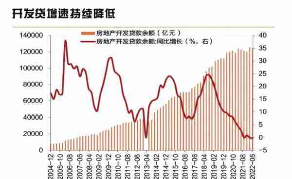 融资规模下降明显 房企融资破局需再发力