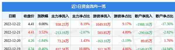 异动快报：金字火腿（002515）12月23日9点41分触及涨停板