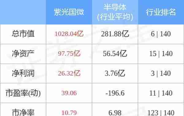 紫光国微（002049）4月6日主力资金净买入2.34亿元