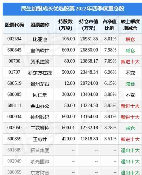 3月27日神州数码涨8.03%，民生加银成长优选股票基金重仓该股