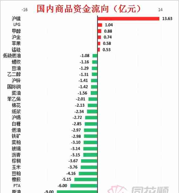 【期市盘面】13亿！资金疯狂涌入下沪镍成日内明星品种