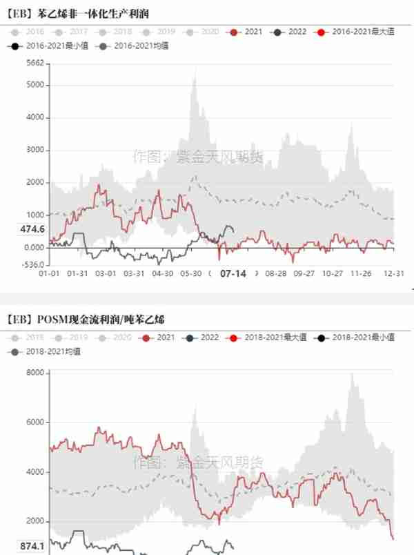 苯乙烯：库存低位，基本面摇摆